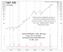 Putting The “Sahm Rule” To The Test