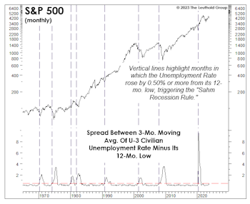 Putting The “Sahm Rule” To The Test