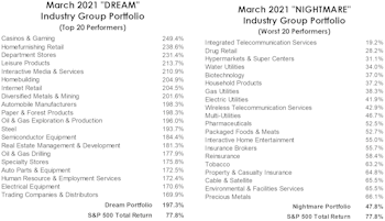 Industry Group Dreams & Nightmares—The Bear Market Edition