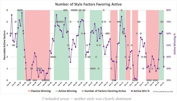 Active Vs. Passive Return Drivers: Update Through December 2021
