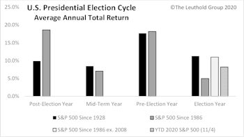 The Stock Market & U.S. Presidential Election Cycle Revisited