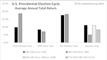 The Stock Market & U.S. Presidential Election Cycle Revisited
