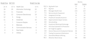 Fully-Invested Portfolios - October 2022