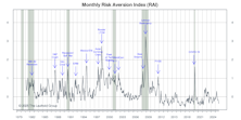Risk Aversion Index: Stayed On “Lower-Risk” Signal