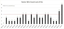 Factor Returns And A Basket Of EGGs