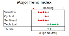 MTI: Signs Of Lower-Quality Speculative Leadership