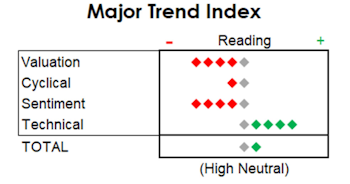 MTI: Signs Of Lower-Quality Speculative Leadership