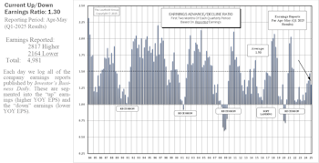 Earnings Falter Despite Low Hurdles