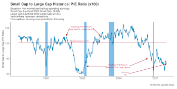 Small Cap vs. Mid Cap vs. Large Cap