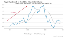 Growth vs. Value vs. Cyclicals