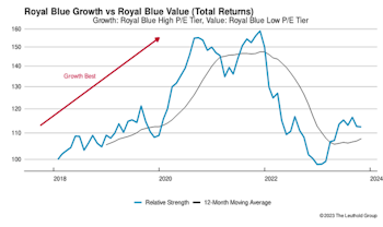 Growth vs. Value vs. Cyclicals