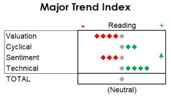 Sentiment Cools Off, But MTI Remains Neutral