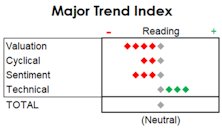 MTI: Technical Damage Still Limited