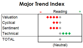 MTI: Technical Damage Still Limited