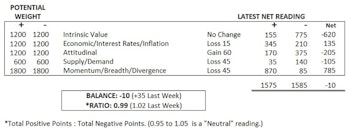 MTI: Sentiment Less Frothy