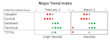 MTI Down A Notch To “Neutral” In February