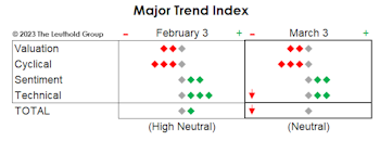 MTI Down A Notch To “Neutral” In February