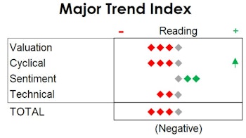 MTI: Not Buying The Rally, But Not Selling It, Either