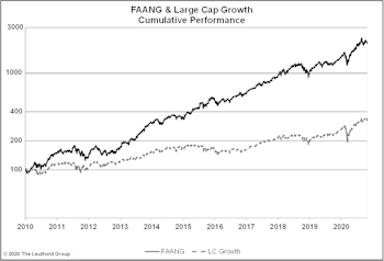 Large Cap Growth, Without The FAANG