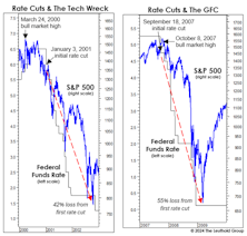 Will A Rate Cut “Ring The Bell?”
