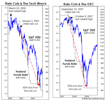 Will A Rate Cut “Ring The Bell?”
