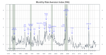 Risk Aversion Index: A New “Lower-Risk” Signal