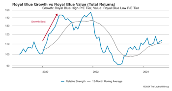 Leadership Dynamics: Growth/Value/Cyclical
