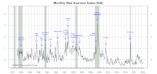 Risk Aversion Index: Stayed On “Lower-Risk” Signal