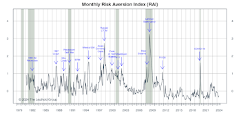 Risk Aversion Index: Stayed On “Lower-Risk” Signal