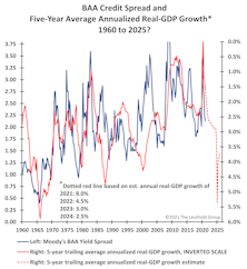“How Low” Could Credit Spreads Go?
