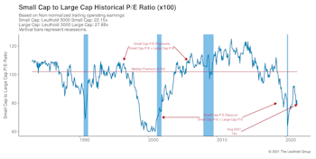 Small Cap vs Mid Cap vs Large Cap
