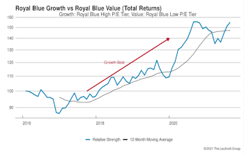 Growth vs Value vs Cyclicals
