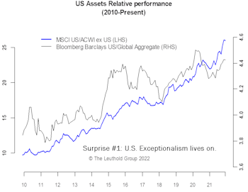 2021 Surprises & 2022 Time Cycles