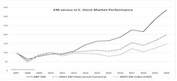 A Lost Decade For Emerging Markets