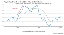 Growth vs Value vs Cyclicals