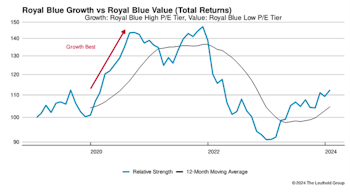 Growth vs Value vs Cyclicals