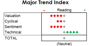 MTI: Still Neutral