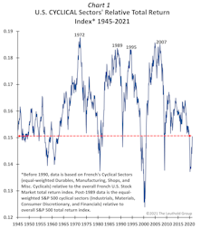Will Cyclicals Keep Cruising Or Crash? 