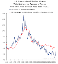 How Do Yields React To Inflation? SLOWLY!