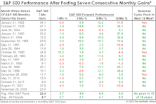 S&P 500 Goes Streaking