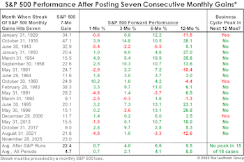 S&P 500 Goes Streaking