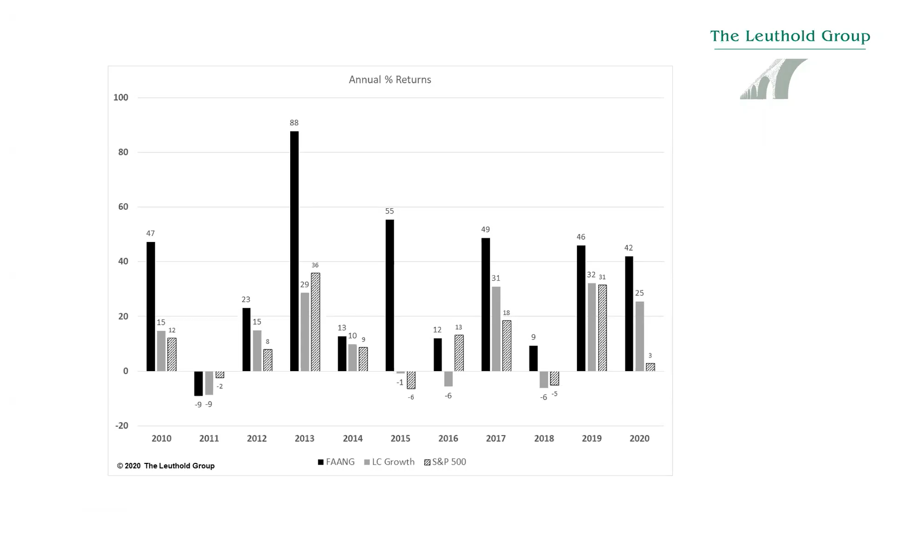 Podcast #21 - FAANGless Large Cap Growth