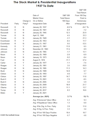 Inaugurations And The Stock Market