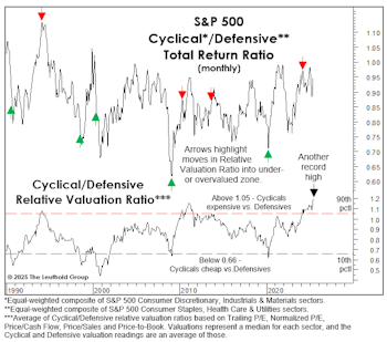 Cyclicals: Confidence Borders On Cockiness