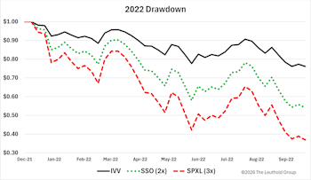 A Provocative Counterpoint On Leveraged ETFs