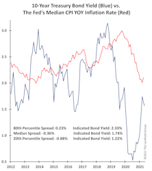 How “Out Of Whack” Is The 10-Year Bond Yield 