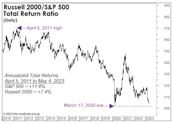 Small Caps Getting Cheaper By The Day