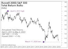 Small Caps Getting Cheaper By The Day