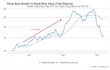 Growth vs. Value vs. Cyclicals
