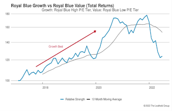 Growth vs. Value vs. Cyclicals